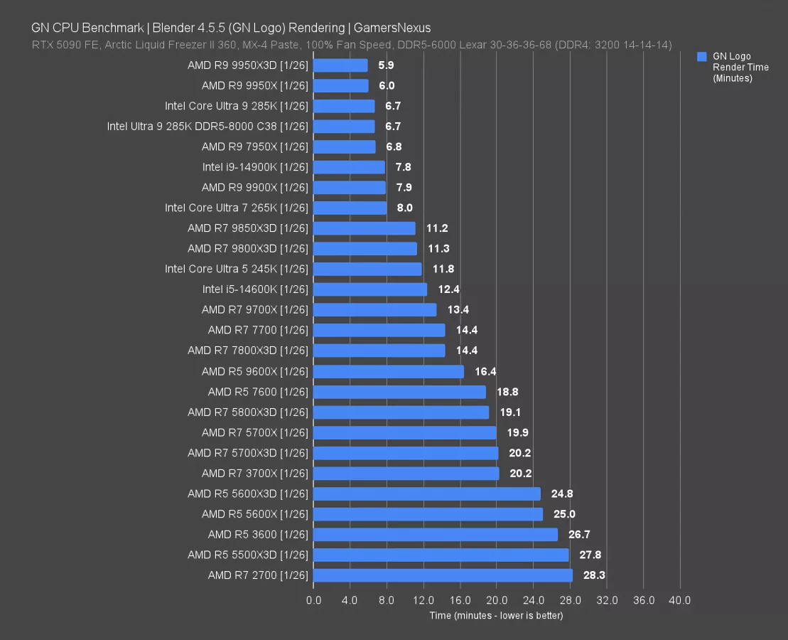 AMD Ryzen 7 9850X3D CPU Review & Benchmarks | Gaming, Power